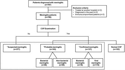 Changes in the Epidemiology and Causative Pathogens of Meningitis in Children After the Outbreak of the Coronavirus Disease 2019: A Multicenter Database Study